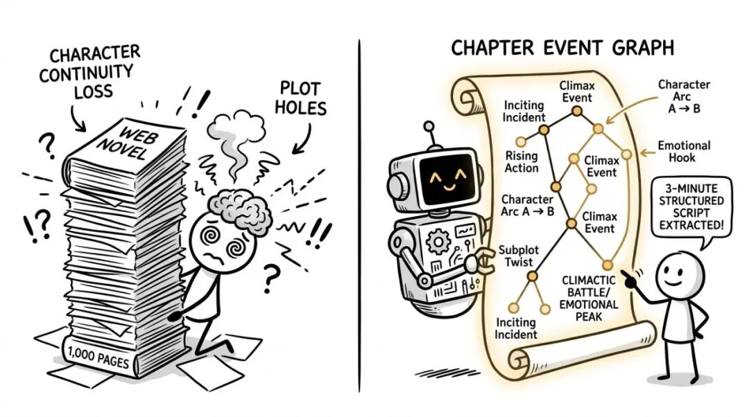 图 2:被百万字网文淹没的创作者 vs 章节事件图谱驱动下的降维提取