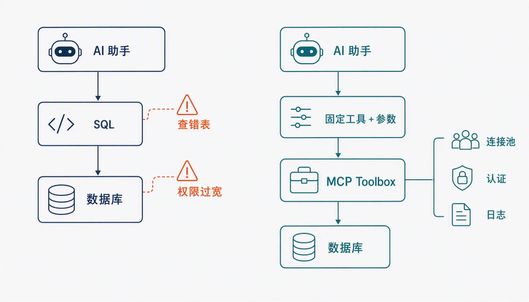 AI 访问数据库:自由 SQL vs 受控工具