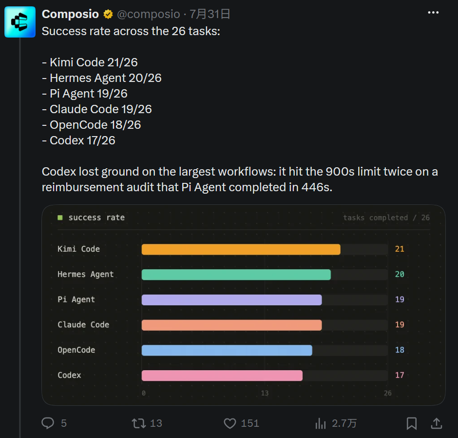 Composio 在 26 个任务上的成功率