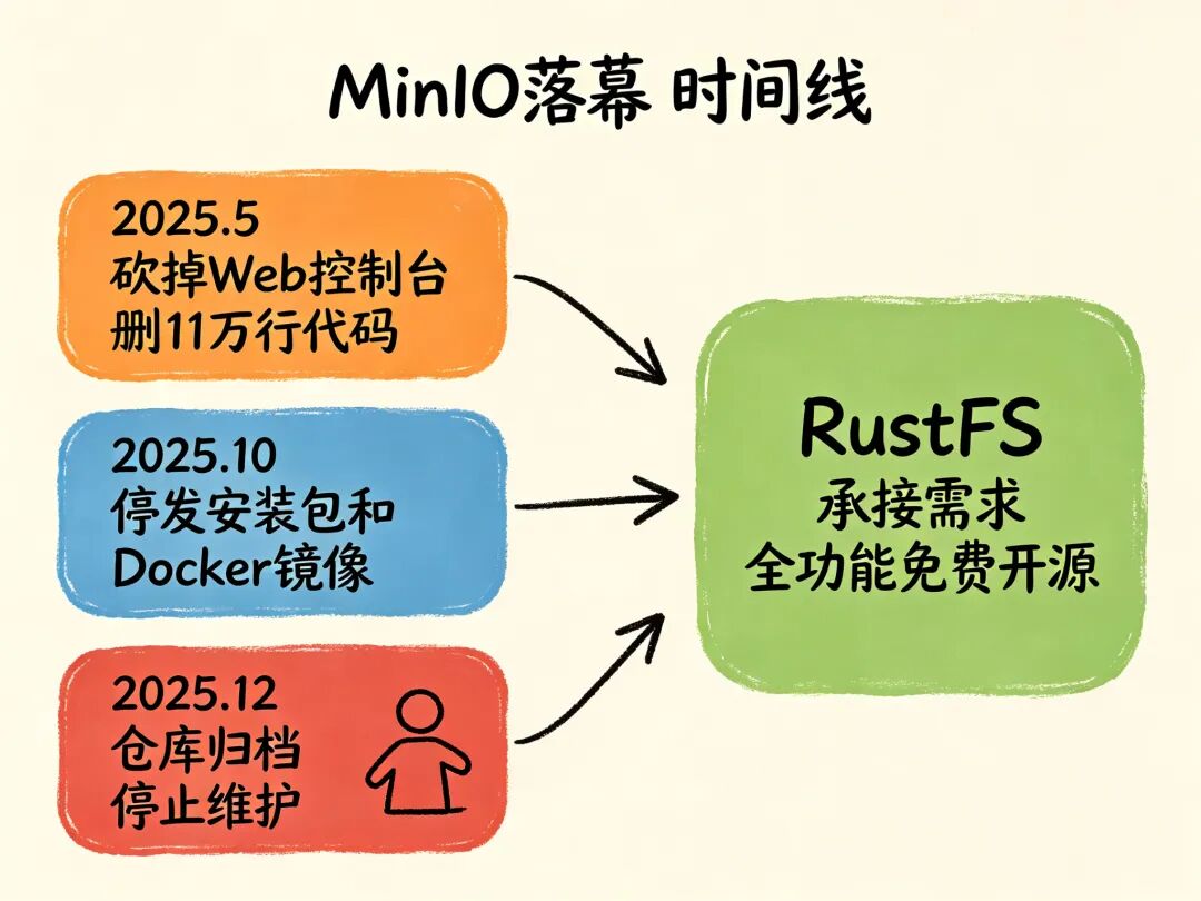 MinIO时间线