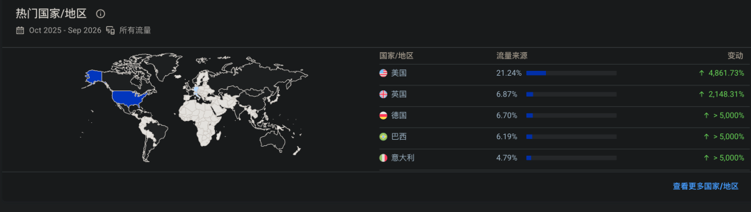Magnitudle 主要用户国家分布