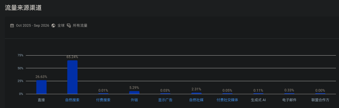 Magnitudle 流量来源渠道