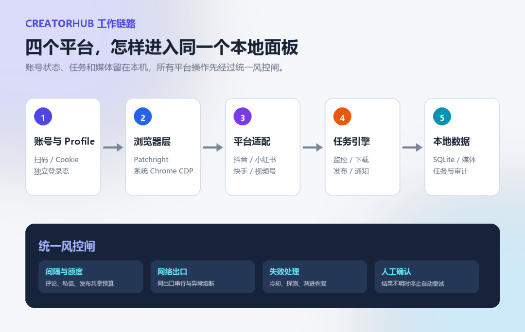 CreatorHub 从账号登录到本地数据的工作链路