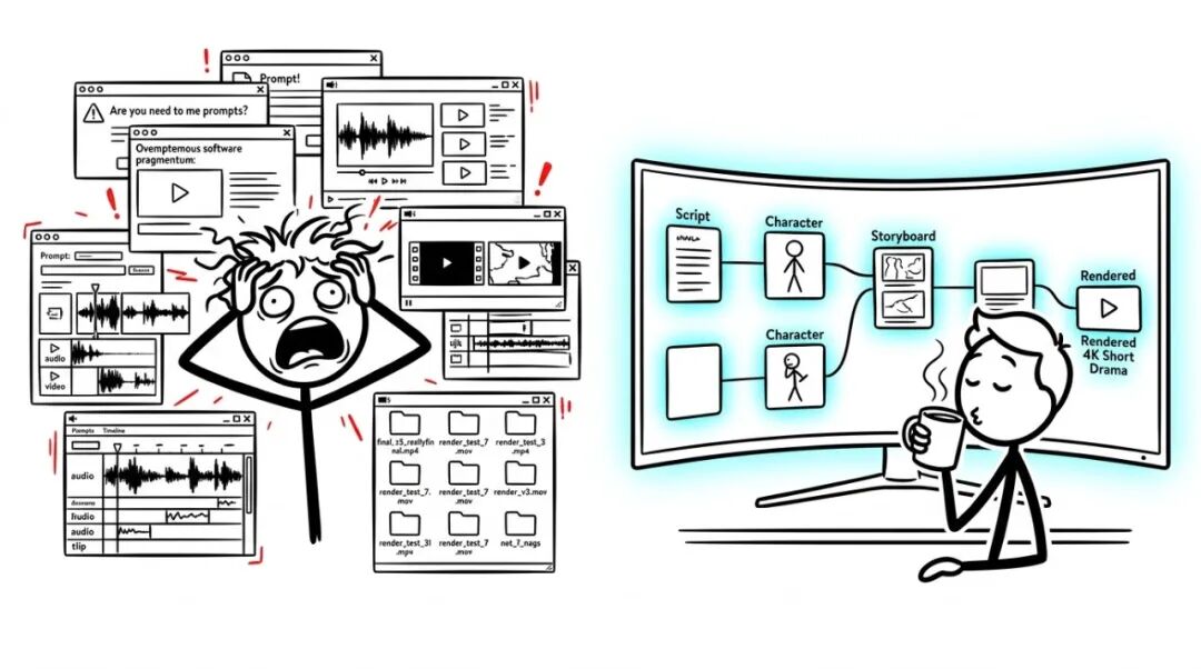 图 1:多软件碎片化割裂地狱 vs Toonflow 无限画布全剧组的高效掌控