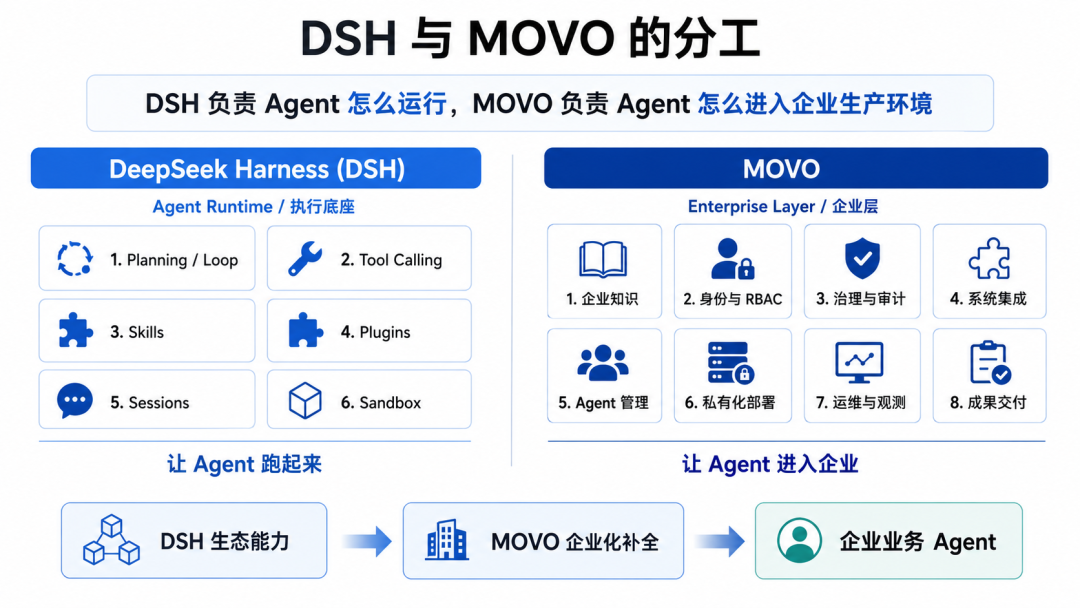 DeepSeek Harness 与 MOVO 的职责分工