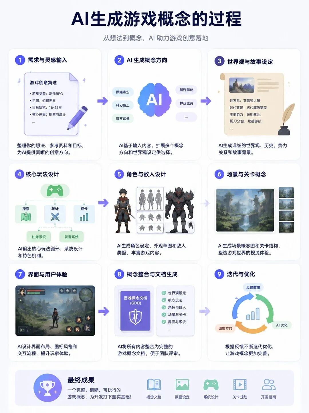 游戏概念设计的完整方向。首作先落实核心操作和胜负条件,再逐步扩展。